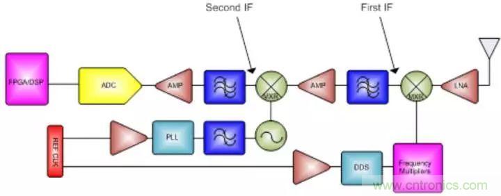 GSPS ADC擔(dān)綱，兩大特性定制雷達(dá)系統(tǒng)&ldquo;瘦身計(jì)劃&rdquo;