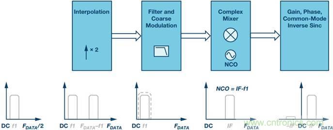原來，數(shù)據(jù)轉(zhuǎn)換器中的DDC和DUC通道是這樣工作的