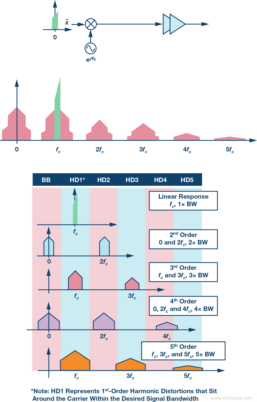 電纜分配系統(tǒng)帶內(nèi)失真？超寬帶數(shù)字預(yù)失真教你&ldquo;以毒攻毒&rdquo;