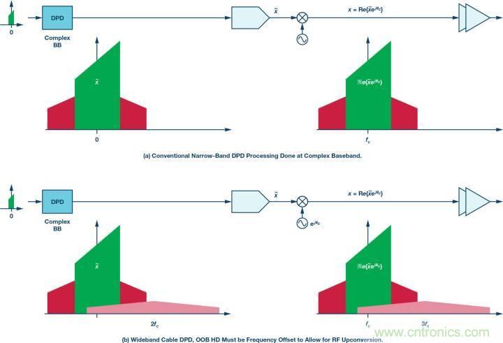 電纜分配系統(tǒng)帶內(nèi)失真？超寬帶數(shù)字預(yù)失真教你&ldquo;以毒攻毒&rdquo;