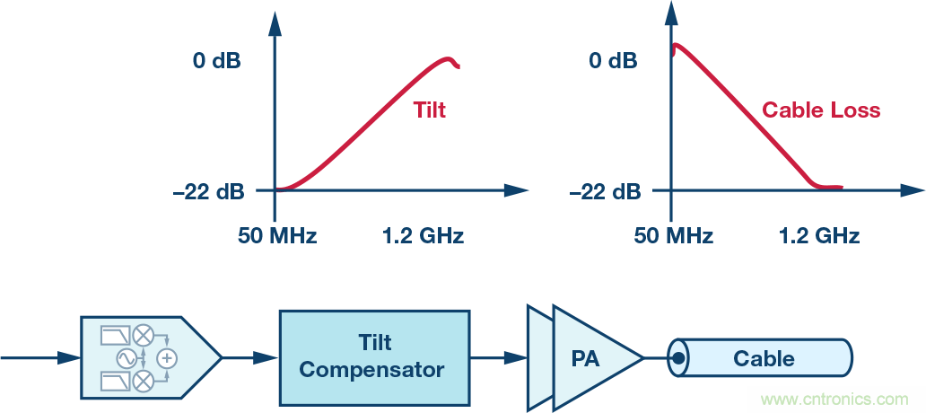 電纜分配系統(tǒng)帶內(nèi)失真？超寬帶數(shù)字預(yù)失真教你&ldquo;以毒攻毒&rdquo;