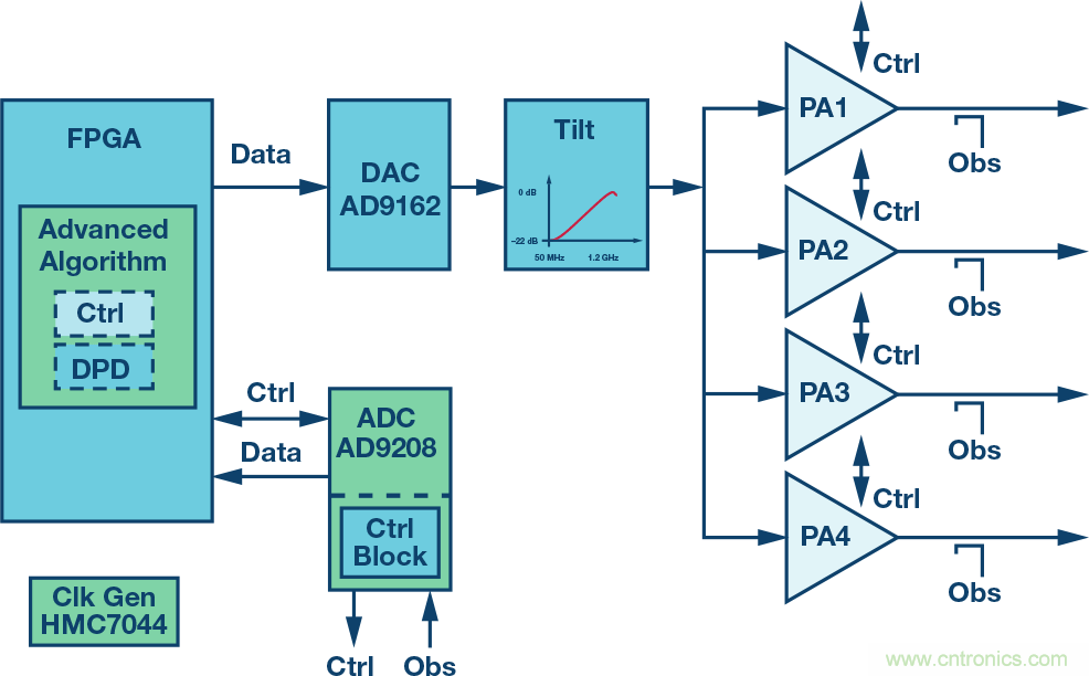 電纜分配系統(tǒng)帶內(nèi)失真？超寬帶數(shù)字預(yù)失真教你&ldquo;以毒攻毒&rdquo;