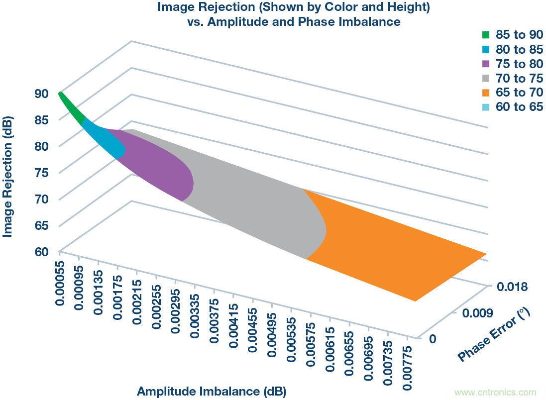 了解鏡像抑制及其對所需信號(hào)的影響