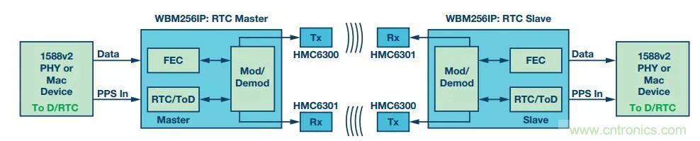 60 GHz雙向數(shù)據(jù)通信鏈路解決方案，助力蜂窩容量大提升