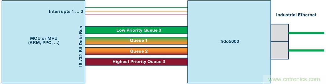 fido5000：一顆芯片，支持多種以太網協議
