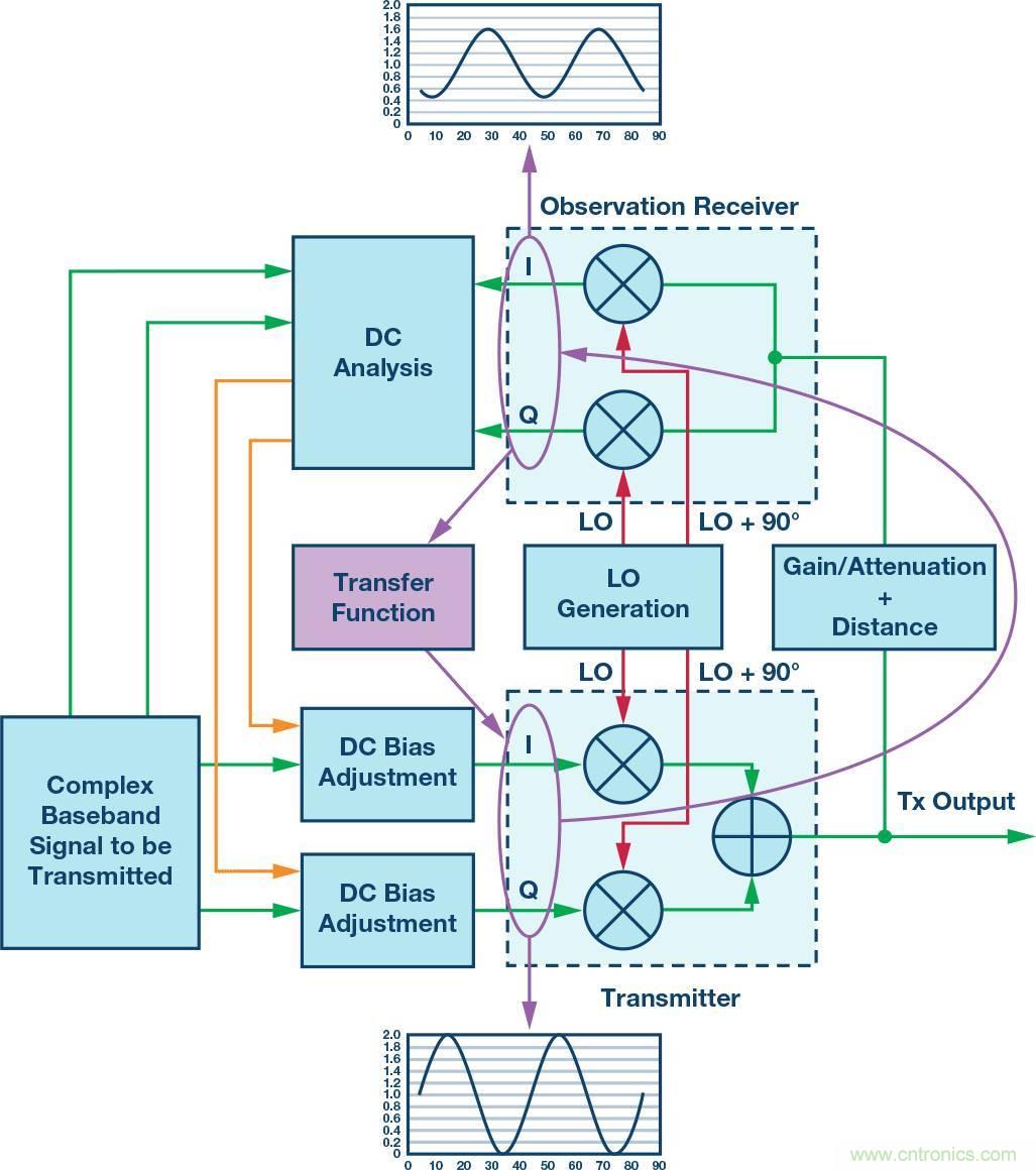 發(fā)射本振泄漏！如何破？