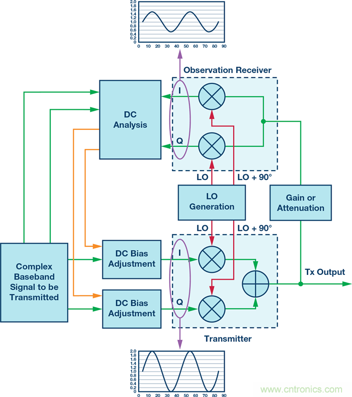發(fā)射本振泄漏！如何破？