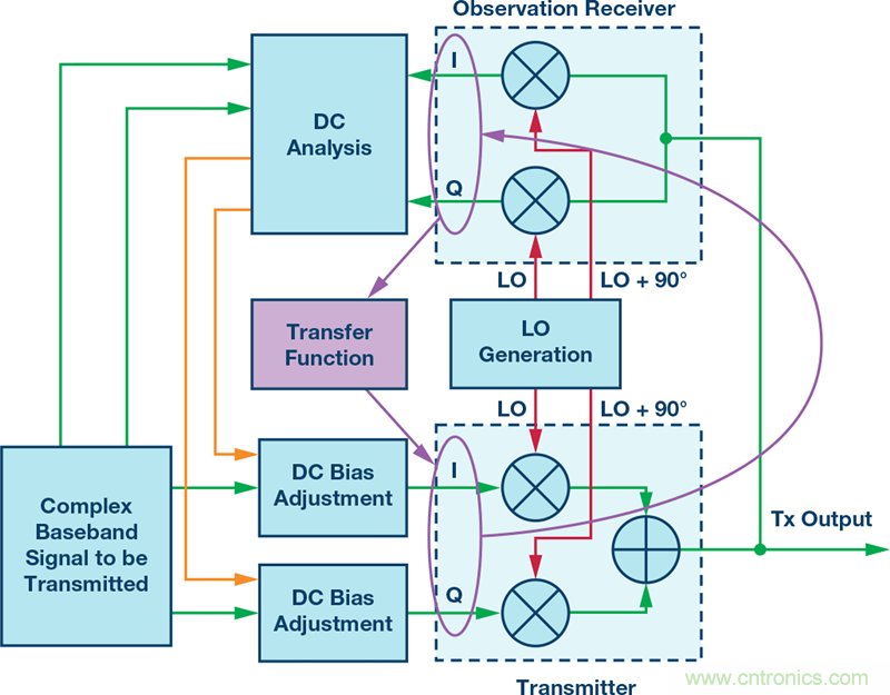 發(fā)射本振泄漏！如何破？
