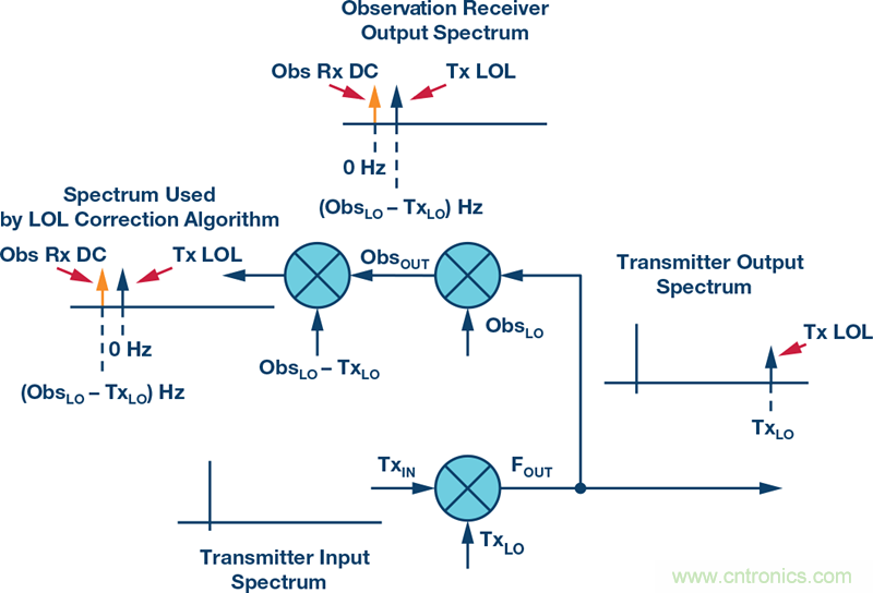 發(fā)射本振泄漏！如何破？