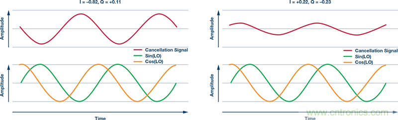 發(fā)射本振泄漏！如何破？