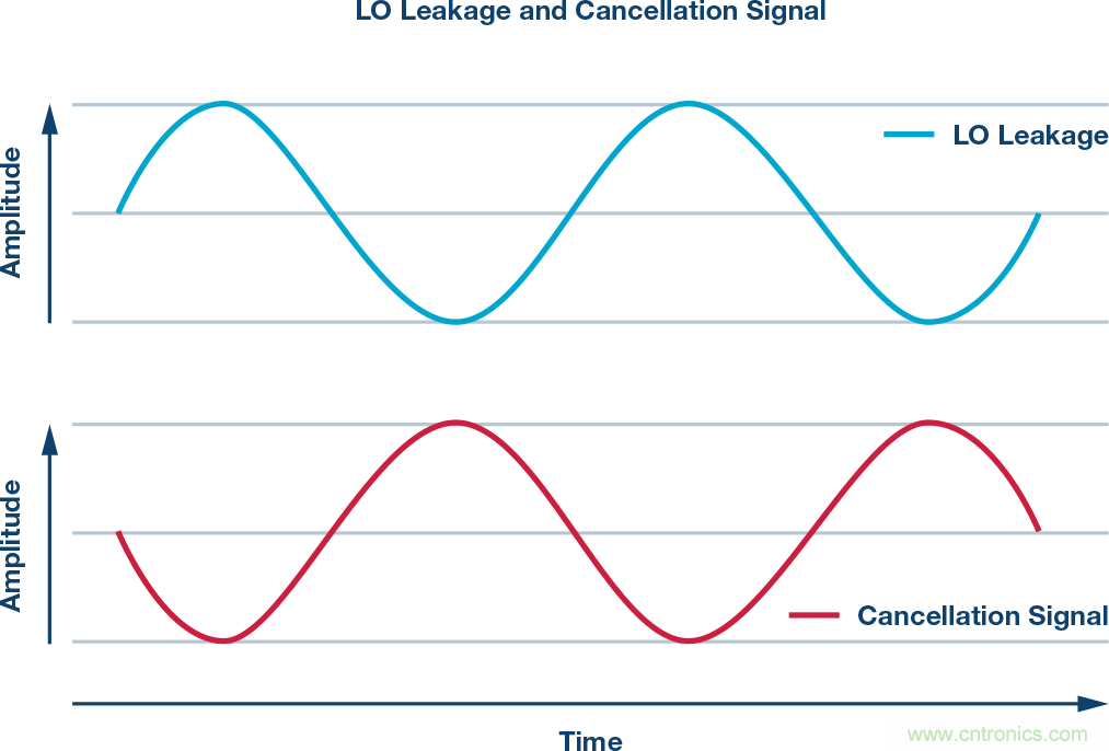 發(fā)射本振泄漏！如何破？