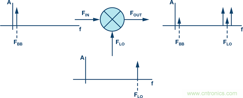 發(fā)射本振泄漏！如何破？