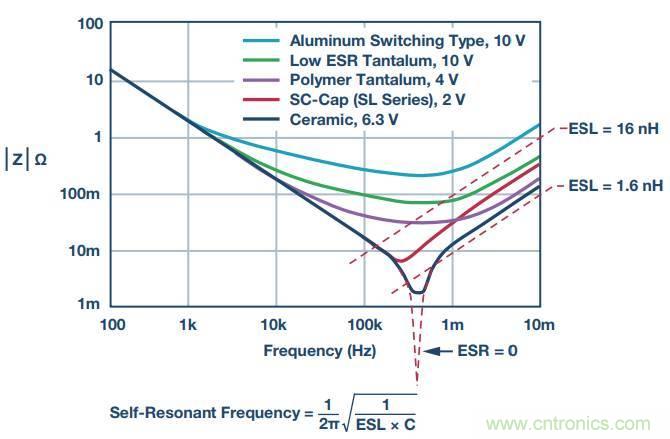 去耦電容，你選對(duì)了么？