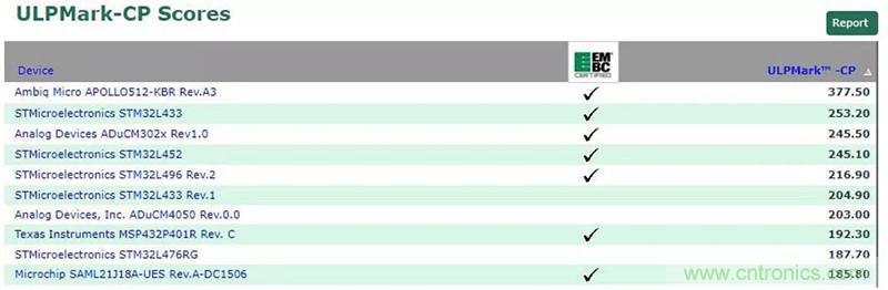 如何為超低功耗系統(tǒng)選擇合適的MCU？攻略在此！