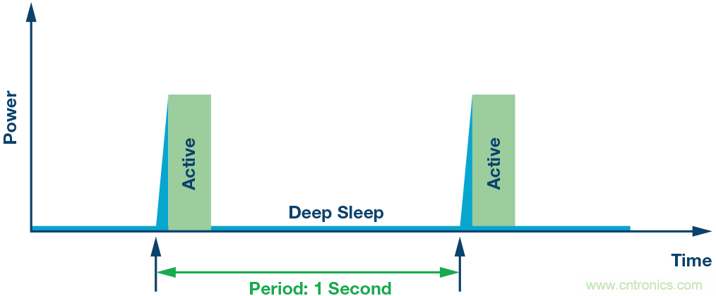 如何為超低功耗系統(tǒng)選擇合適的MCU？攻略在此！