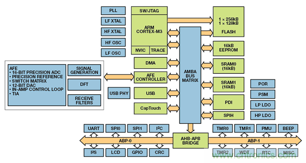可穿戴電子設備可監(jiān)控生命體征、活動水平等