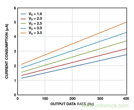 可穿戴電子設備可監(jiān)控生命體征、活動水平等