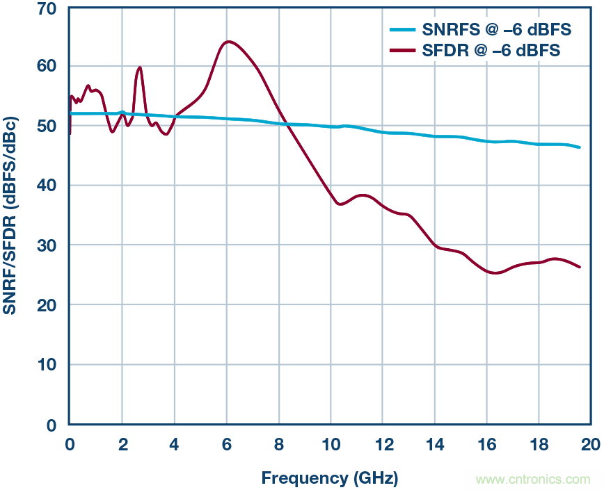 如何超出ADC采樣帶寬？妙招在手，輕松實(shí)現(xiàn)