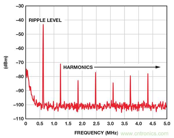 了解開關調節(jié)器的輸出，加快電源設計