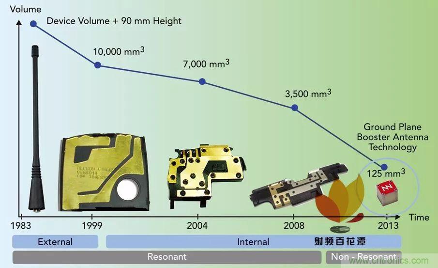 無天線技術(shù)離我們有多遠(yuǎn)？