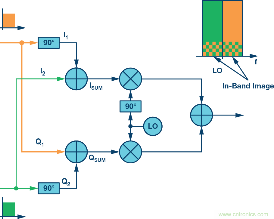 復數(shù)RF混頻器、零中頻架構(gòu)及高級算法： 下一代SDR收發(fā)器中的黑魔法