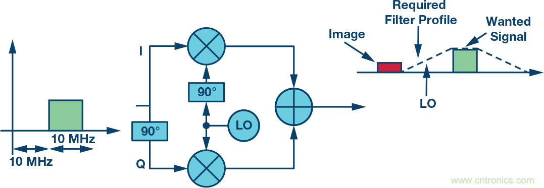 復數(shù)RF混頻器、零中頻架構(gòu)及高級算法： 下一代SDR收發(fā)器中的黑魔法
