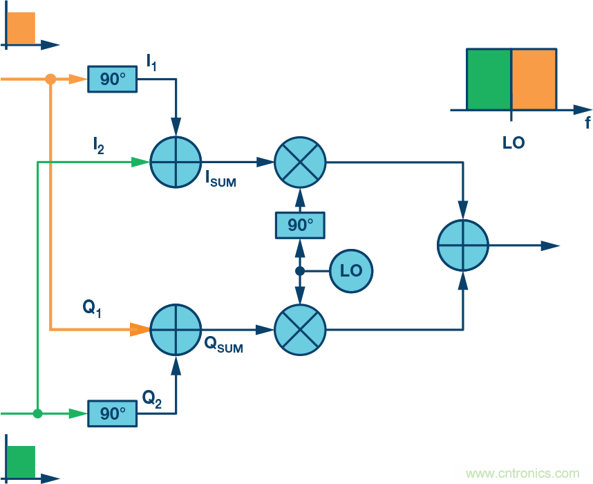 復數(shù)RF混頻器、零中頻架構(gòu)及高級算法： 下一代SDR收發(fā)器中的黑魔法