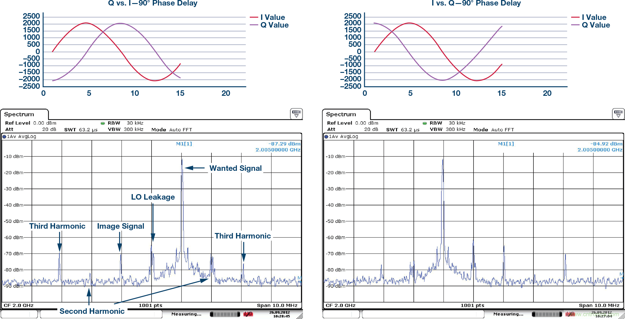 復數(shù)RF混頻器、零中頻架構(gòu)及高級算法： 下一代SDR收發(fā)器中的黑魔法
