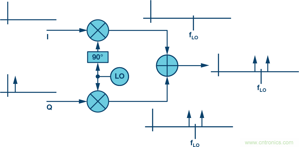 復數(shù)RF混頻器、零中頻架構(gòu)及高級算法： 下一代SDR收發(fā)器中的黑魔法