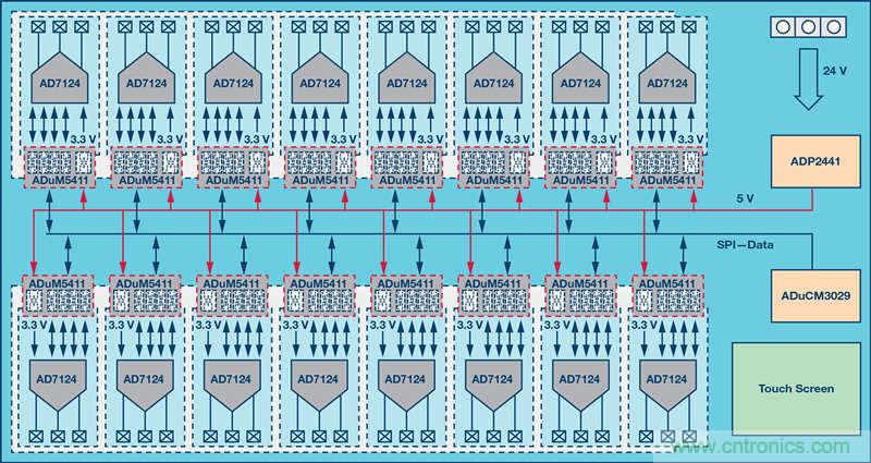 突破PLCDCS多通道模擬輸入通道間隔離、高密度和EMI高輻射的設(shè)計(jì)障礙
