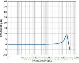 用MEMS加速度計作為拾音器實現(xiàn)樂器音效完美再現(xiàn)
