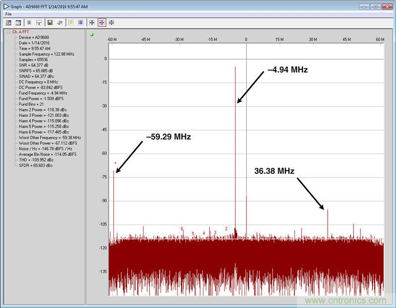 數(shù)字下變頻器的發(fā)展和更新 &mdash; 第一部分