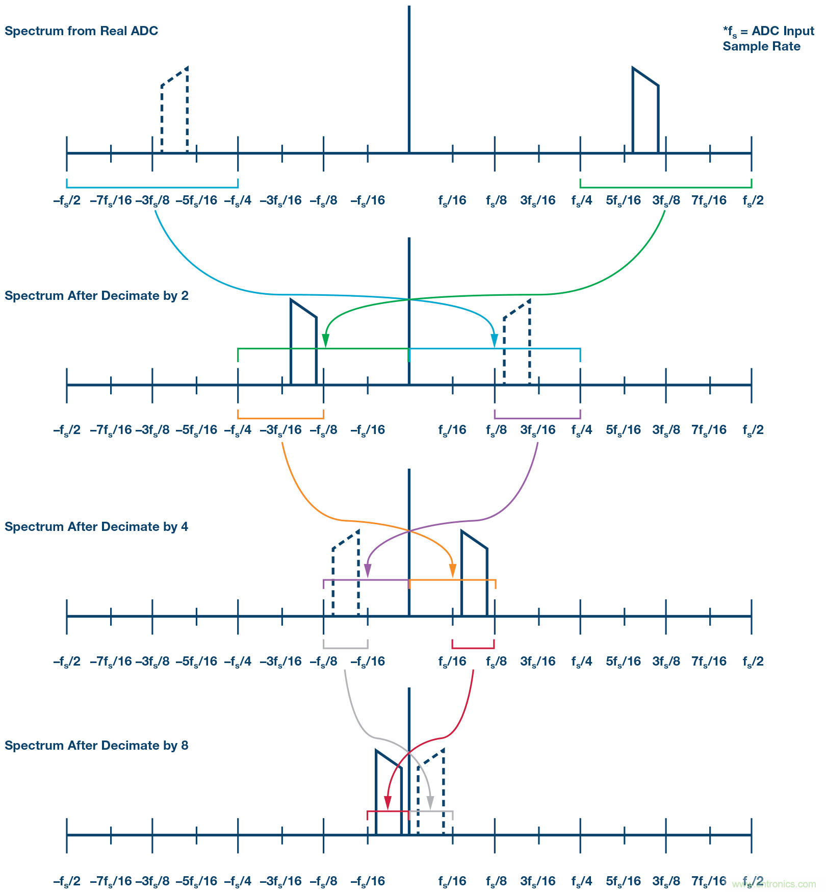 數(shù)字下變頻器的發(fā)展和更新 &mdash; 第一部分