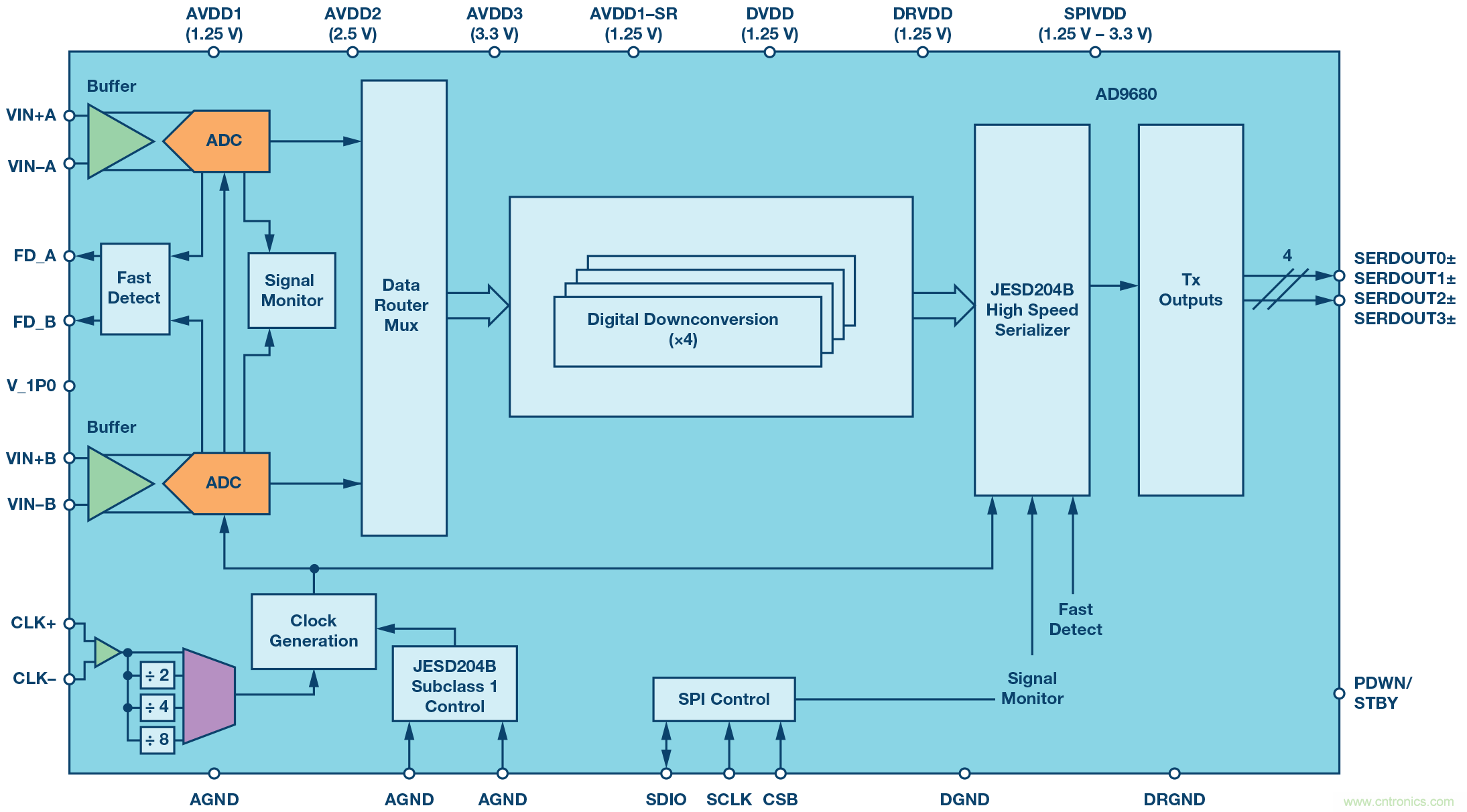 數(shù)字下變頻器的發(fā)展和更新 &mdash; 第一部分