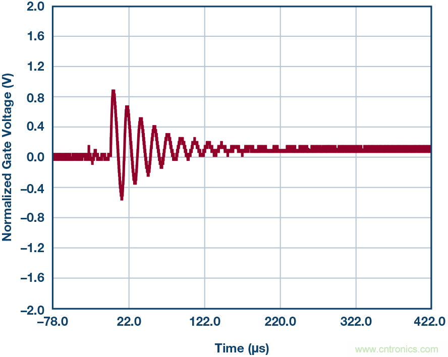 為什么要在 MOSFET 柵極前面放一個 100 &Omega; 電阻？