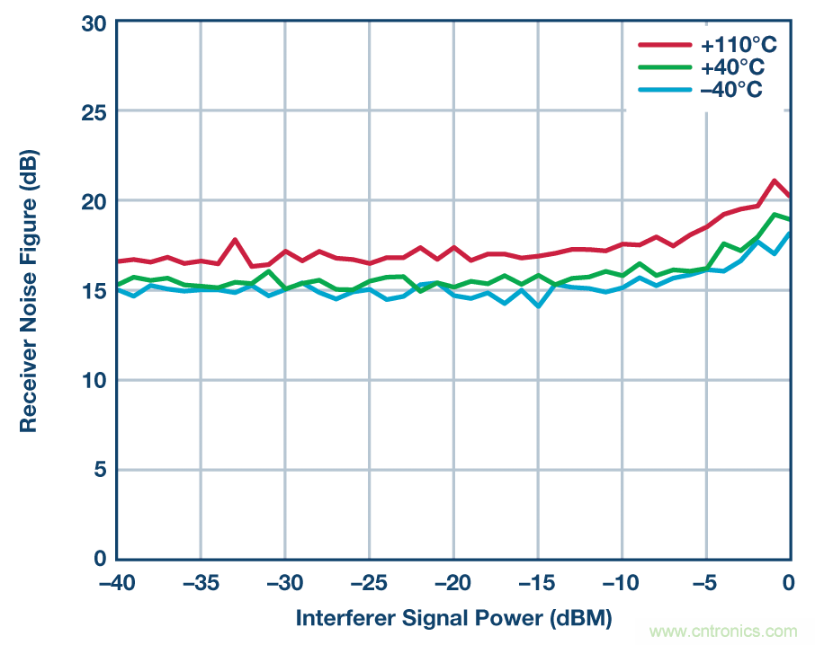 零中頻的優(yōu)勢： PCB 尺寸減小 50% ， 成本降低三分之二
