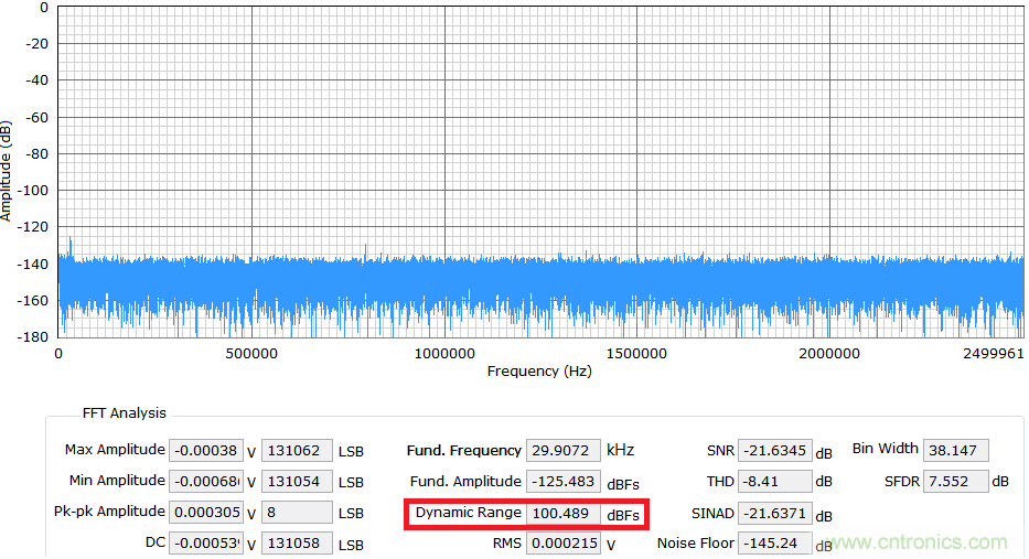 精密ADC 用濾波器設(shè)計的實(shí)際挑戰(zhàn)和考慮