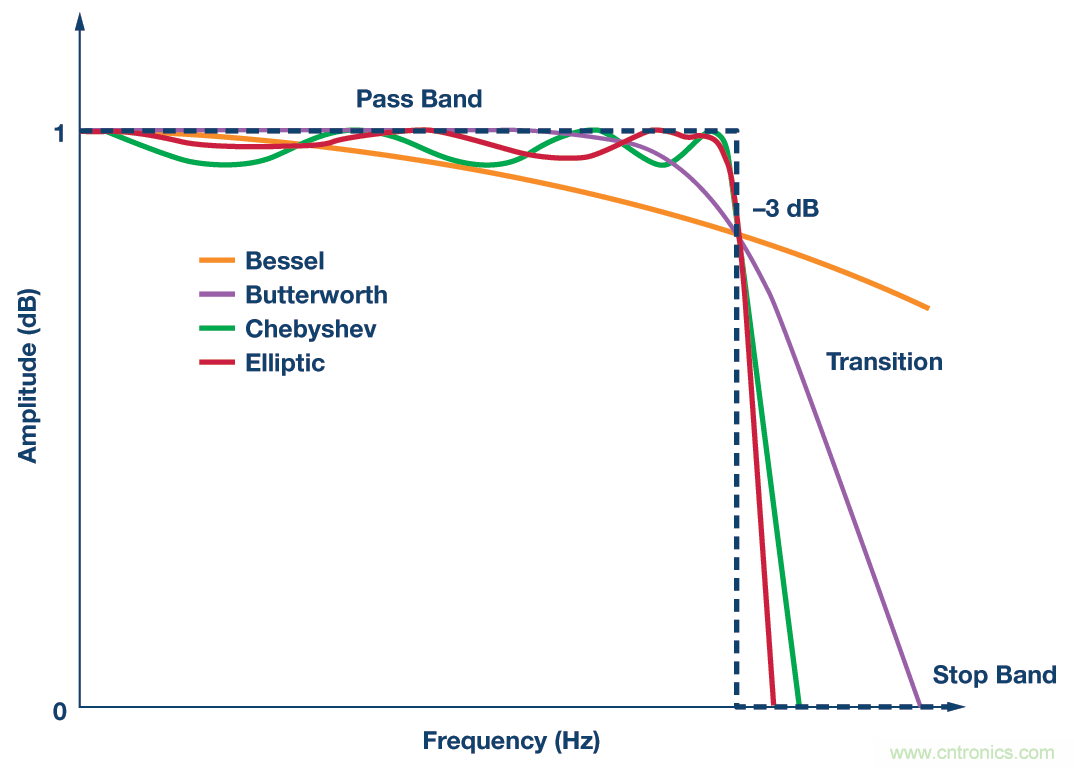 精密ADC 用濾波器設(shè)計的實(shí)際挑戰(zhàn)和考慮