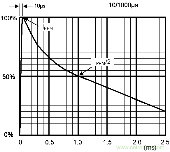 如何提升CAN總線浪涌防護？