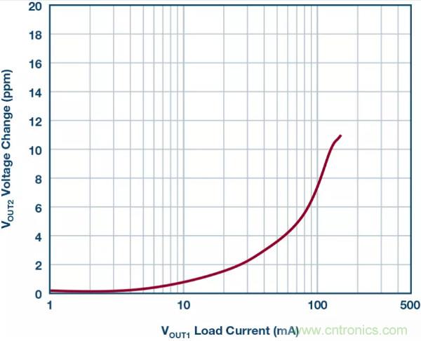 可驅(qū)動電流的高精度基準電壓源，它是這樣的&hellip;&hellip;