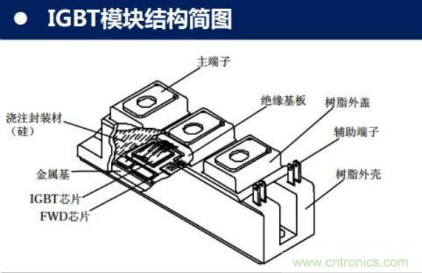 堪稱工業(yè)中的&ldquo;CPU&rdquo;：IGBT，中外差距有多大