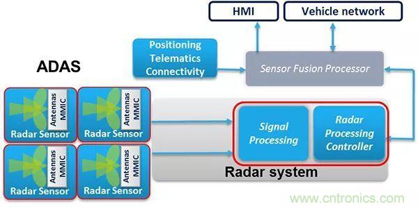 攝像頭、雷達、激光雷達&mdash;&mdash;自動駕駛幾大傳感器系統(tǒng)大揭秘