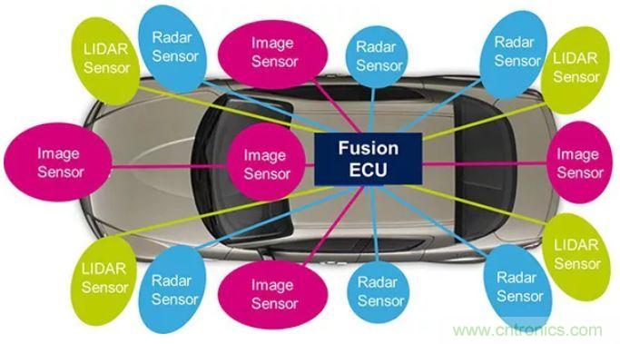 攝像頭、雷達、激光雷達&mdash;&mdash;自動駕駛幾大傳感器系統(tǒng)大揭秘
