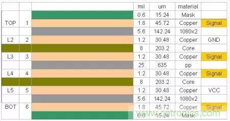 為了信號(hào)完整性，如何控制PCB的控制走線阻抗？