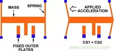 從原理到制造再到應(yīng)用，這篇文章終于把MEMS技術(shù)講透了！