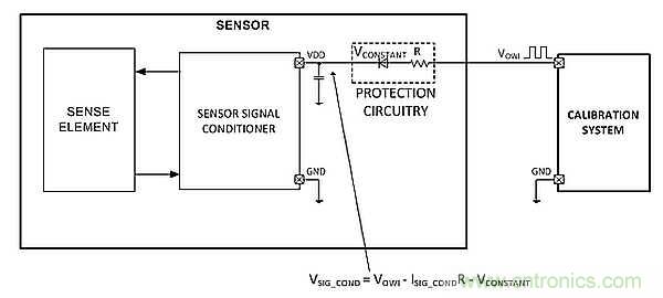 電源引腳上的單線接口，用于傳感器信號(hào)調(diào)節(jié)器校準(zhǔn)