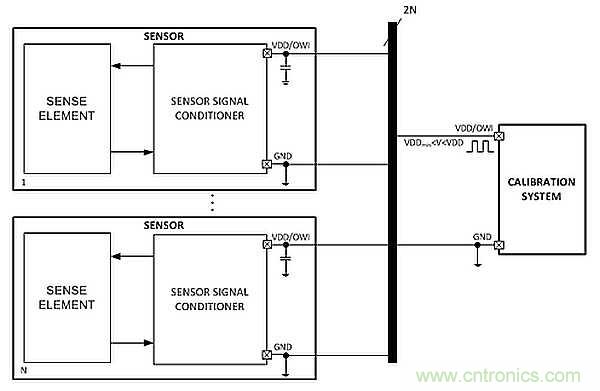 電源引腳上的單線接口，用于傳感器信號(hào)調(diào)節(jié)器校準(zhǔn)