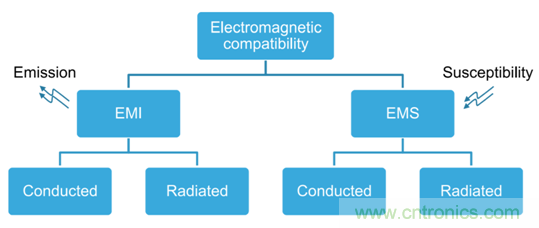 智能駕駛必須跨越的&ldquo;坎&ldquo;，EMC指標(biāo)設(shè)計(jì)任重道遠(yuǎn)