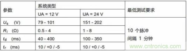 汽車拋負載測試新舊 ISO標準有何不同？