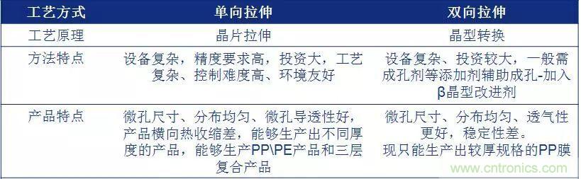 鋰離子電池的核心技術原來是它！